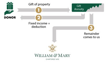 Charitable Gift Annuity flowchart