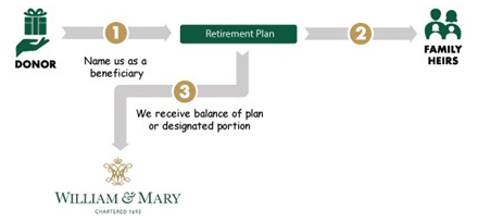 Retirement Assets flowchart