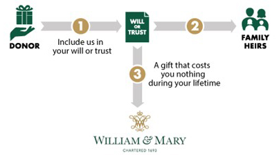 Wills and Bequests flowchart